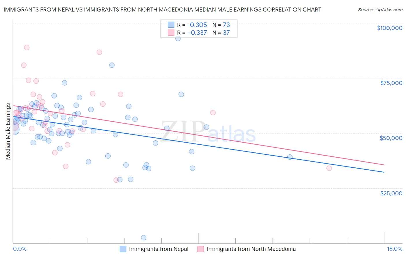 Immigrants from Nepal vs Immigrants from North Macedonia Median Male Earnings