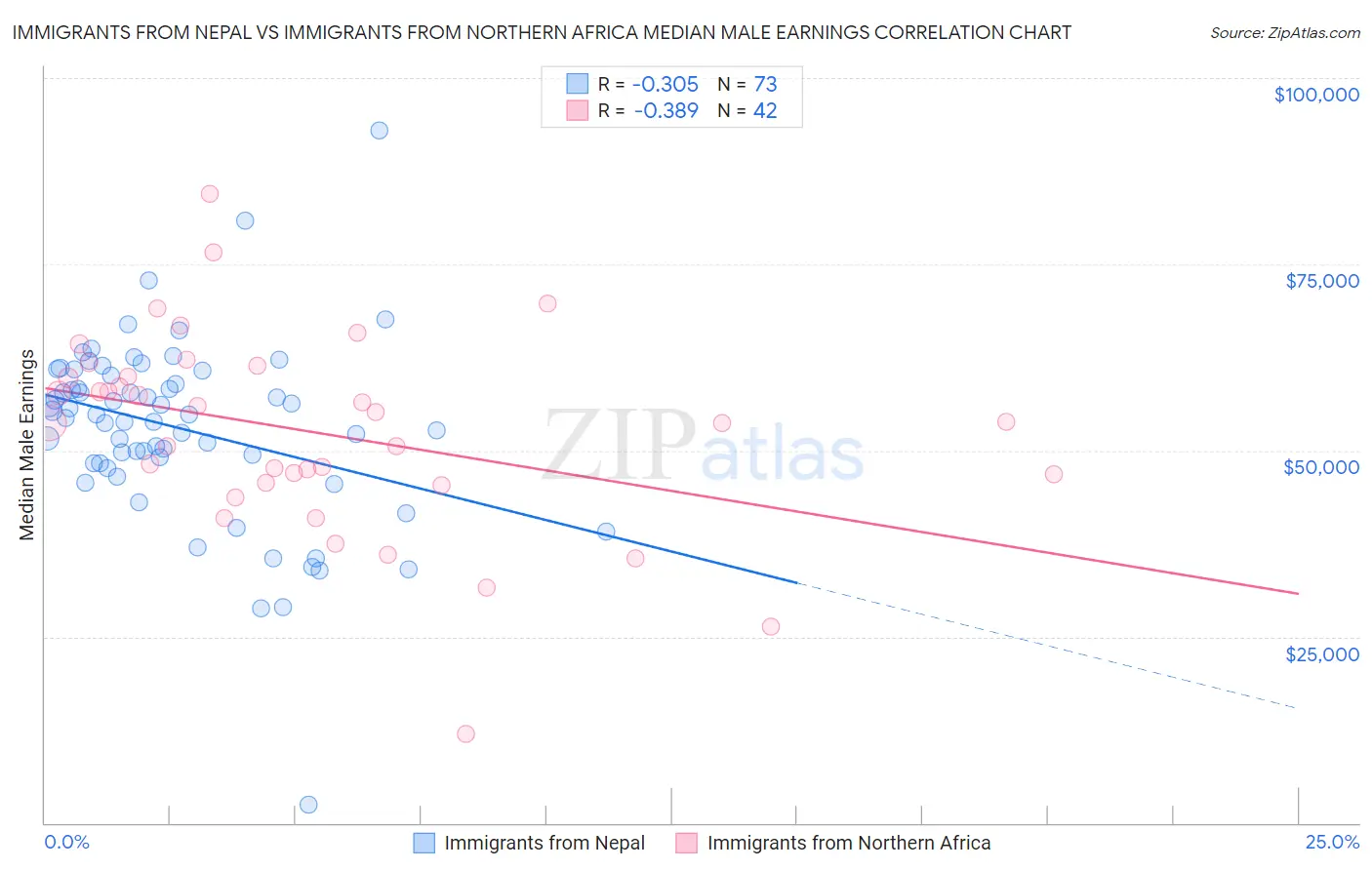 Immigrants from Nepal vs Immigrants from Northern Africa Median Male Earnings