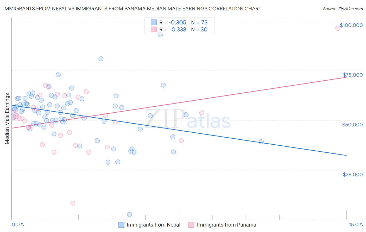 Immigrants from Nepal vs Immigrants from Panama Median Male Earnings