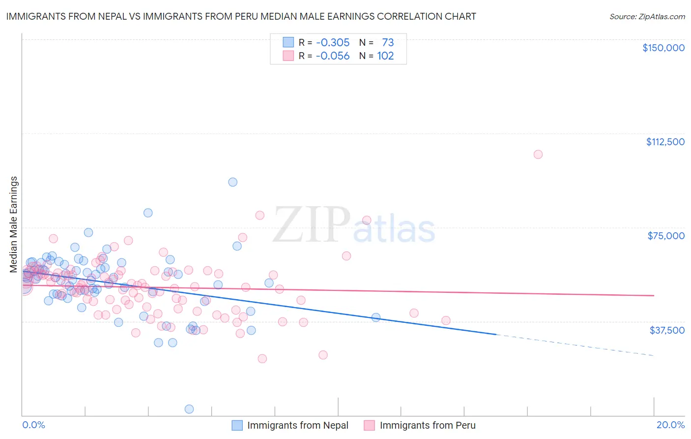 Immigrants from Nepal vs Immigrants from Peru Median Male Earnings