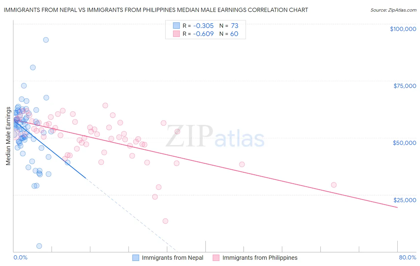 Immigrants from Nepal vs Immigrants from Philippines Median Male Earnings