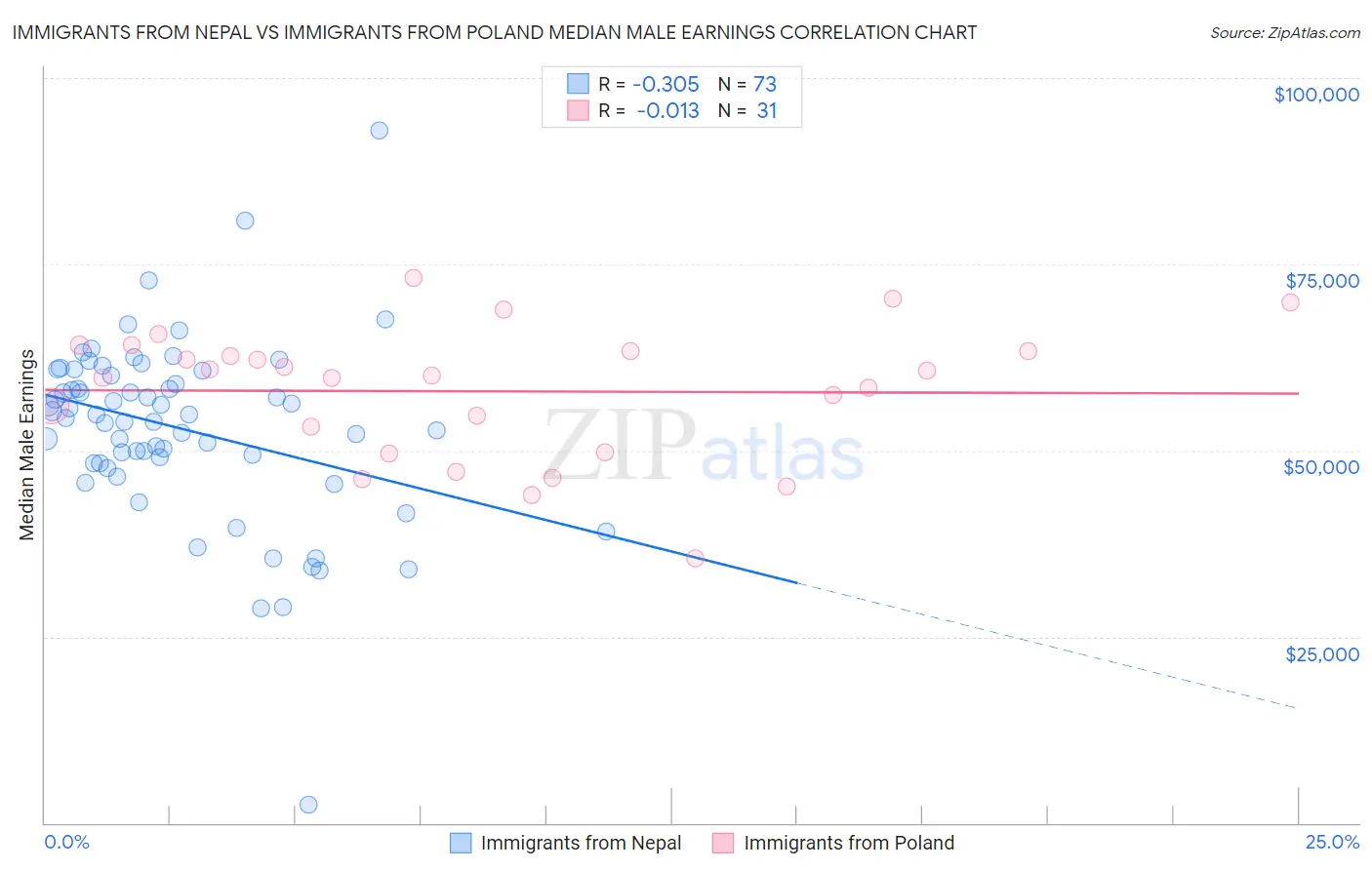 Immigrants from Nepal vs Immigrants from Poland Median Male Earnings