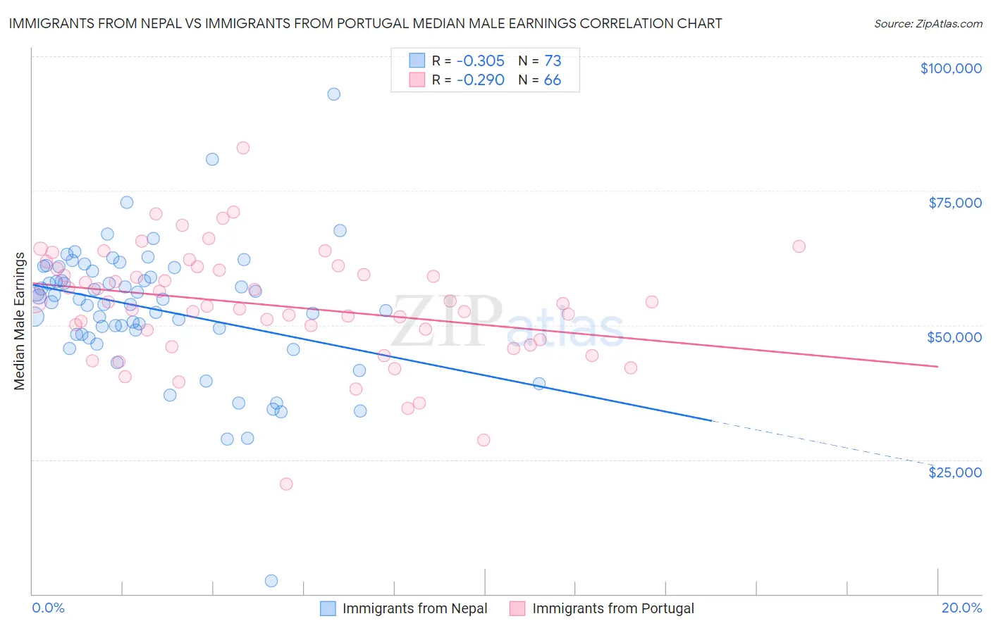 Immigrants from Nepal vs Immigrants from Portugal Median Male Earnings