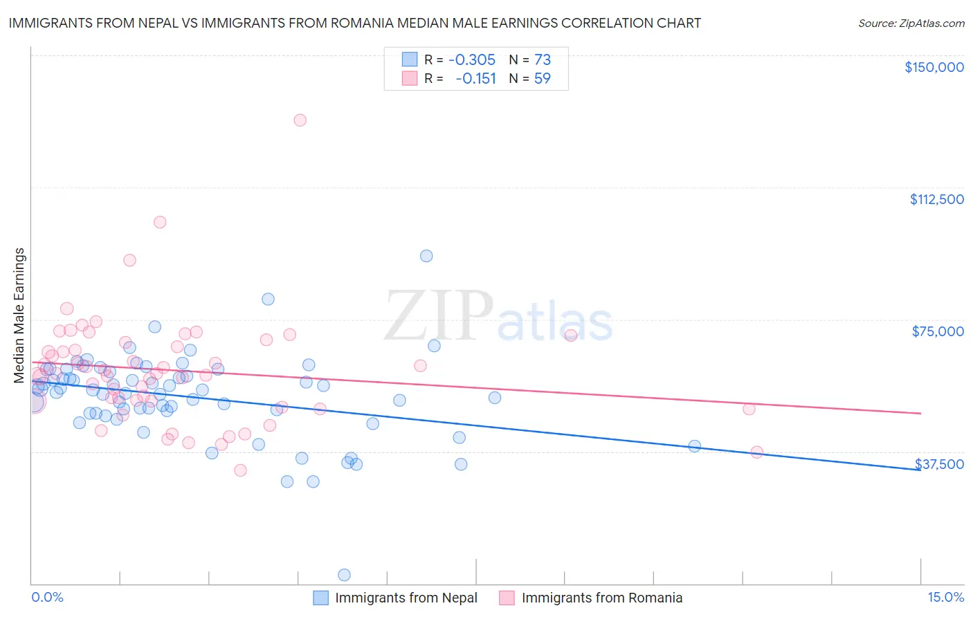 Immigrants from Nepal vs Immigrants from Romania Median Male Earnings