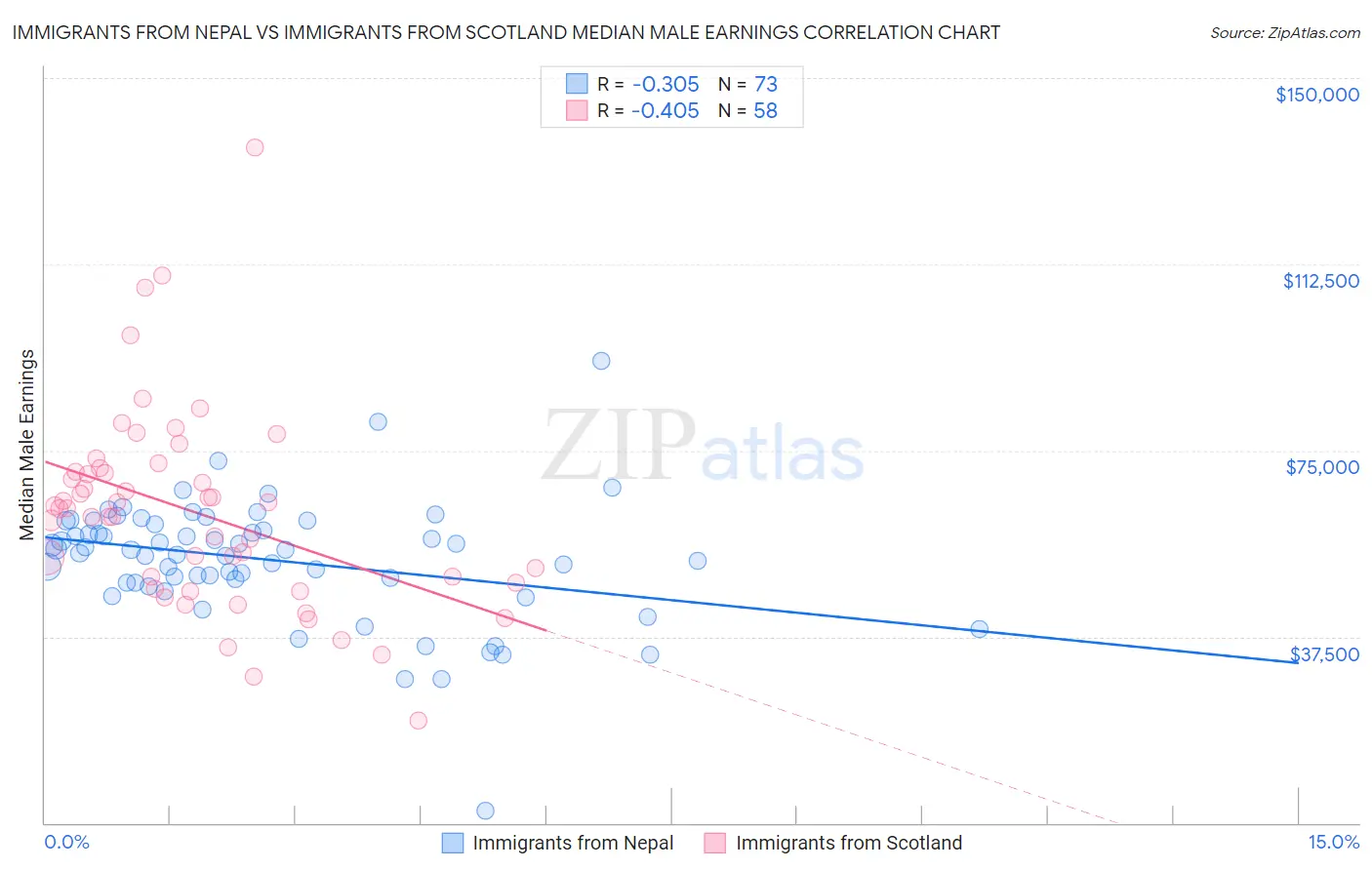 Immigrants from Nepal vs Immigrants from Scotland Median Male Earnings