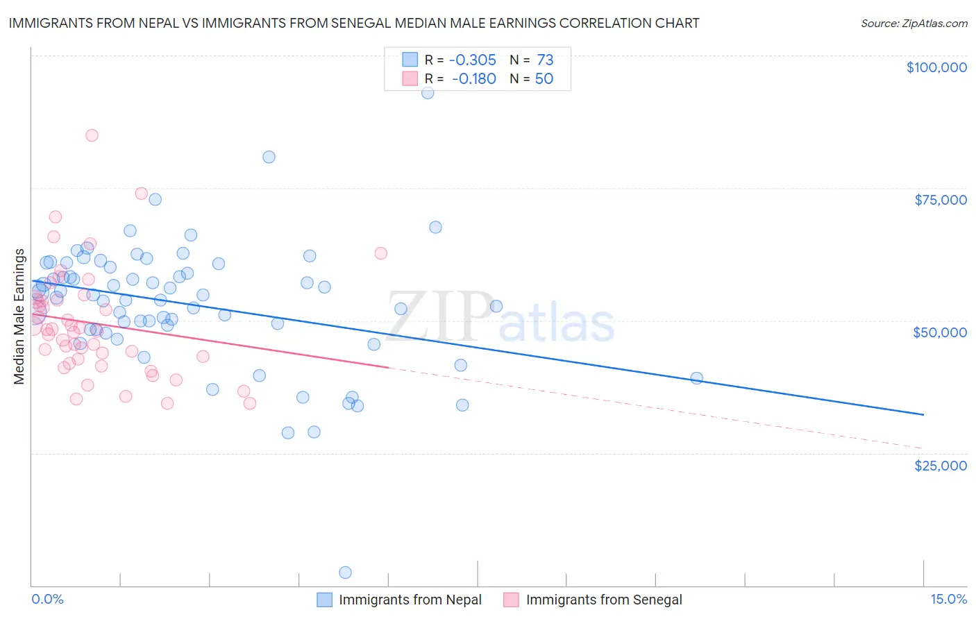 Immigrants from Nepal vs Immigrants from Senegal Median Male Earnings