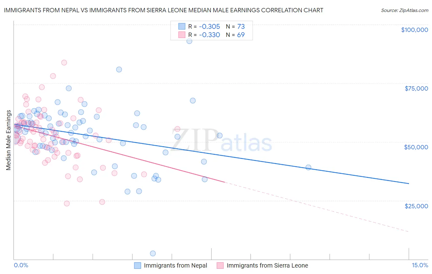 Immigrants from Nepal vs Immigrants from Sierra Leone Median Male Earnings