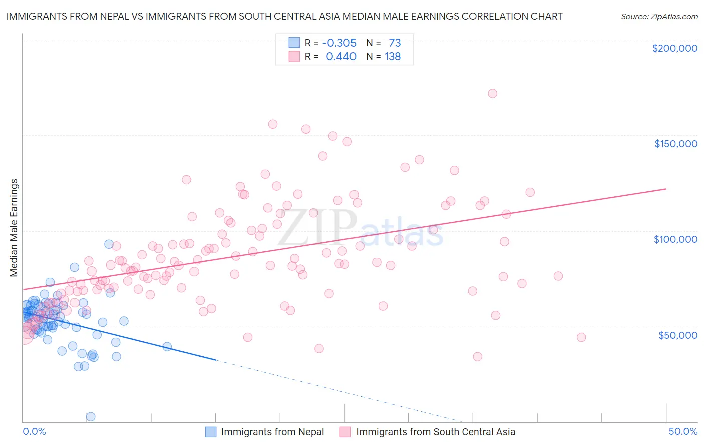 Immigrants from Nepal vs Immigrants from South Central Asia Median Male Earnings