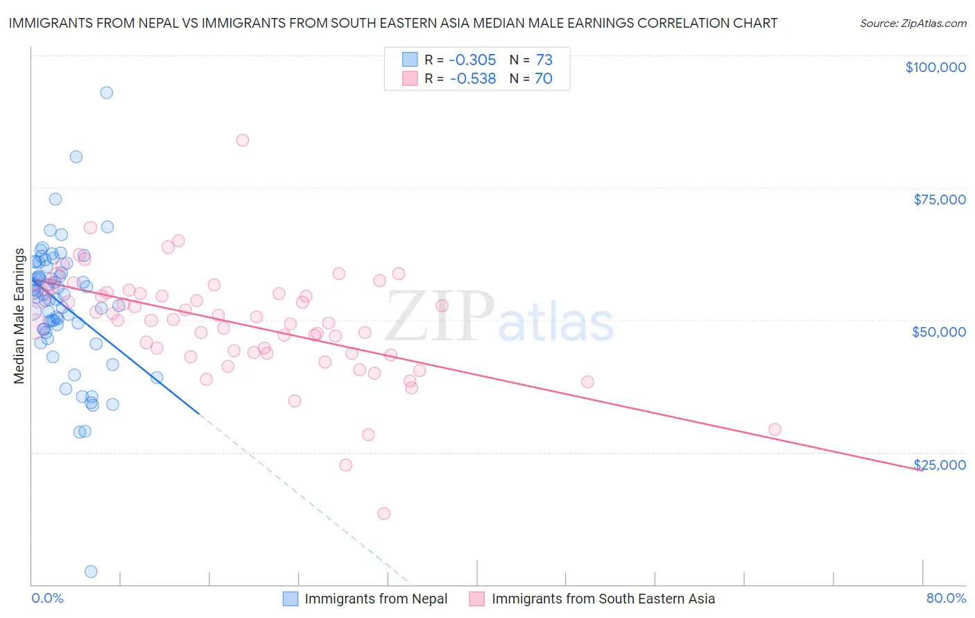 Immigrants from Nepal vs Immigrants from South Eastern Asia Median Male Earnings