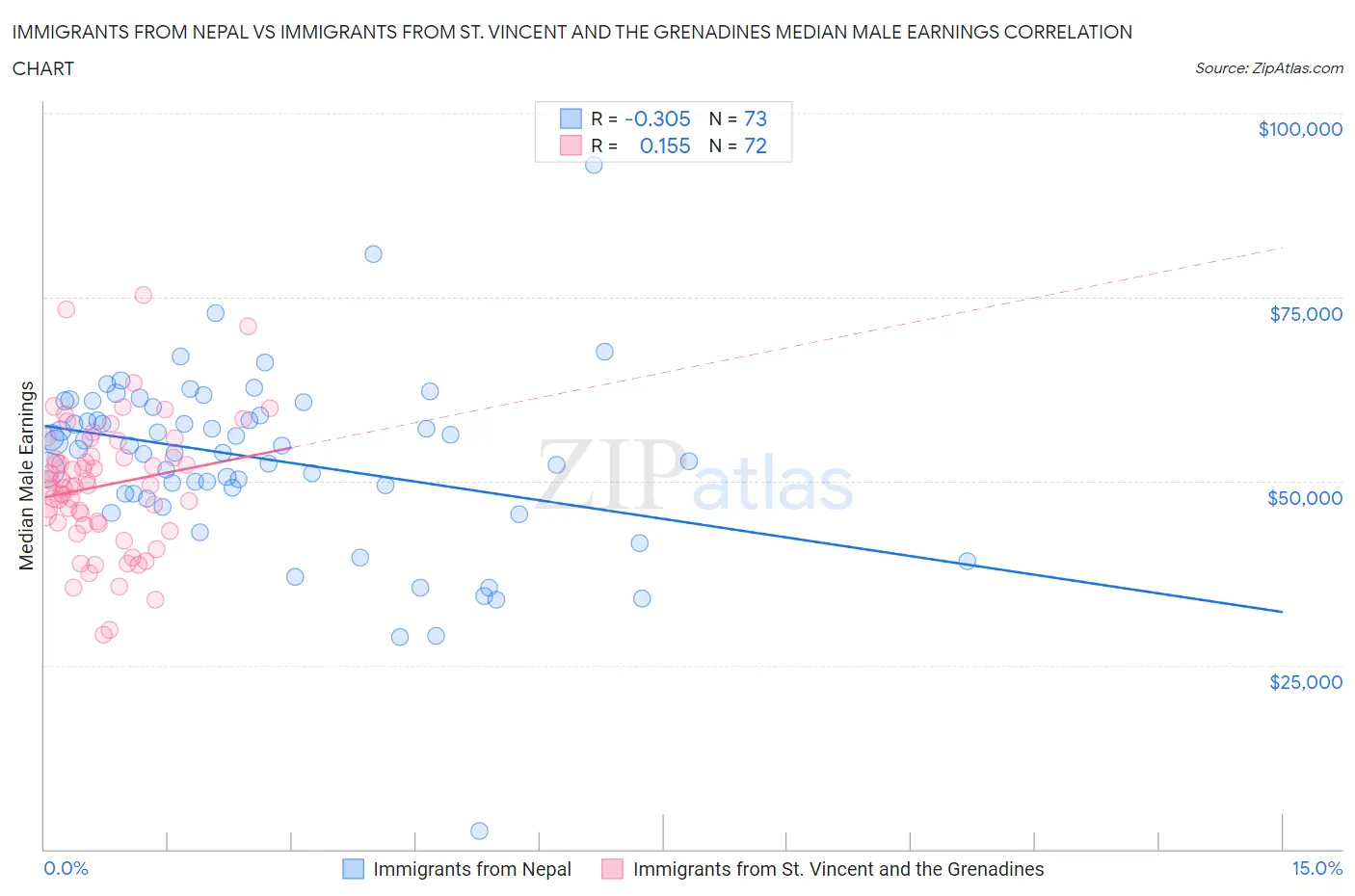 Immigrants from Nepal vs Immigrants from St. Vincent and the Grenadines Median Male Earnings