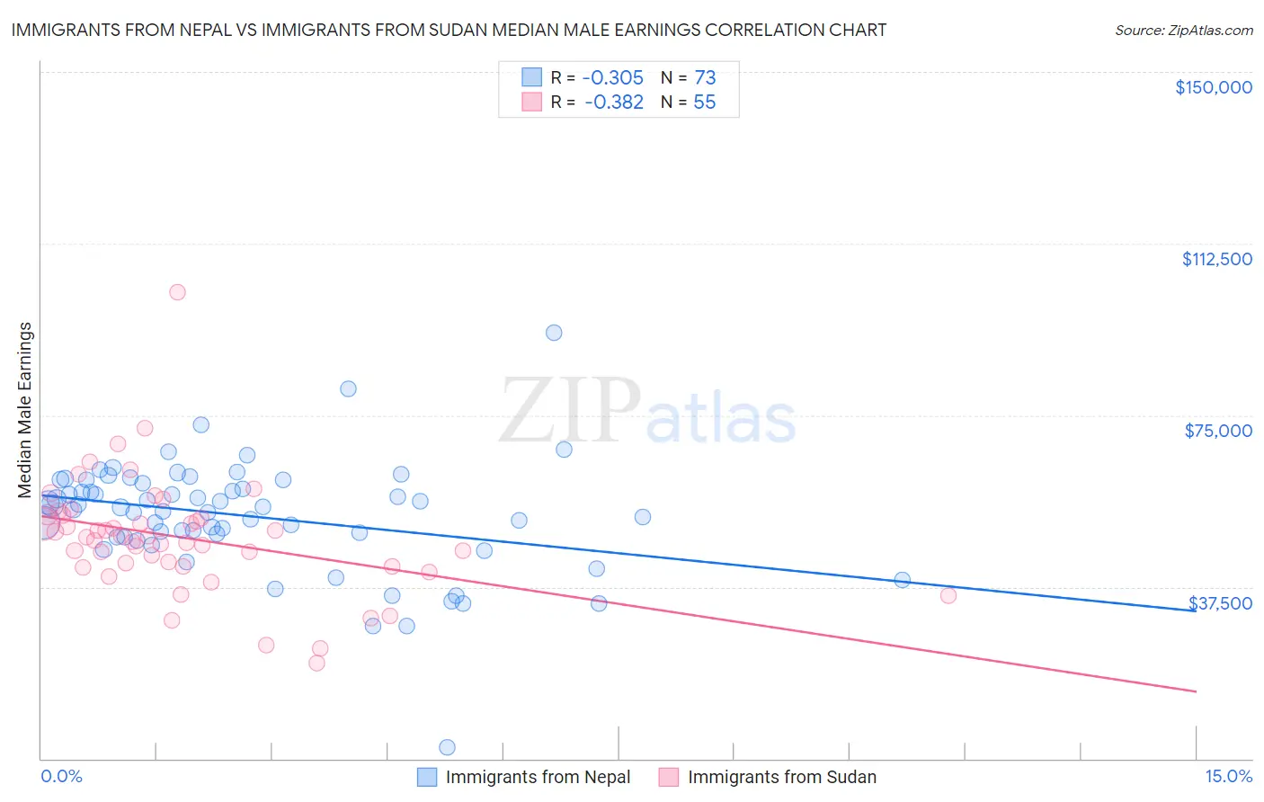 Immigrants from Nepal vs Immigrants from Sudan Median Male Earnings