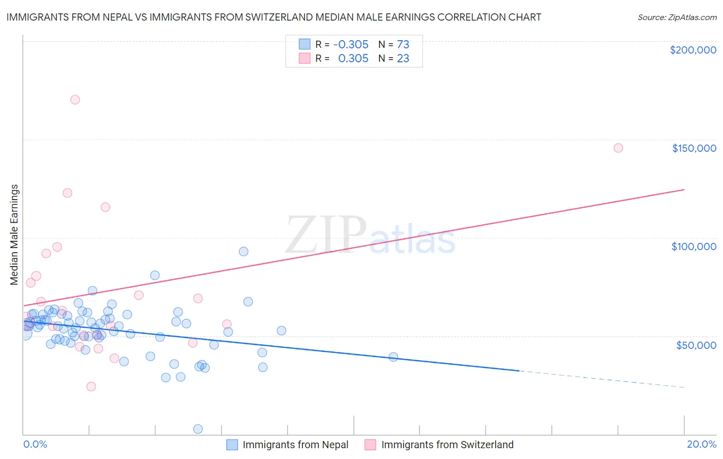 Immigrants from Nepal vs Immigrants from Switzerland Median Male Earnings