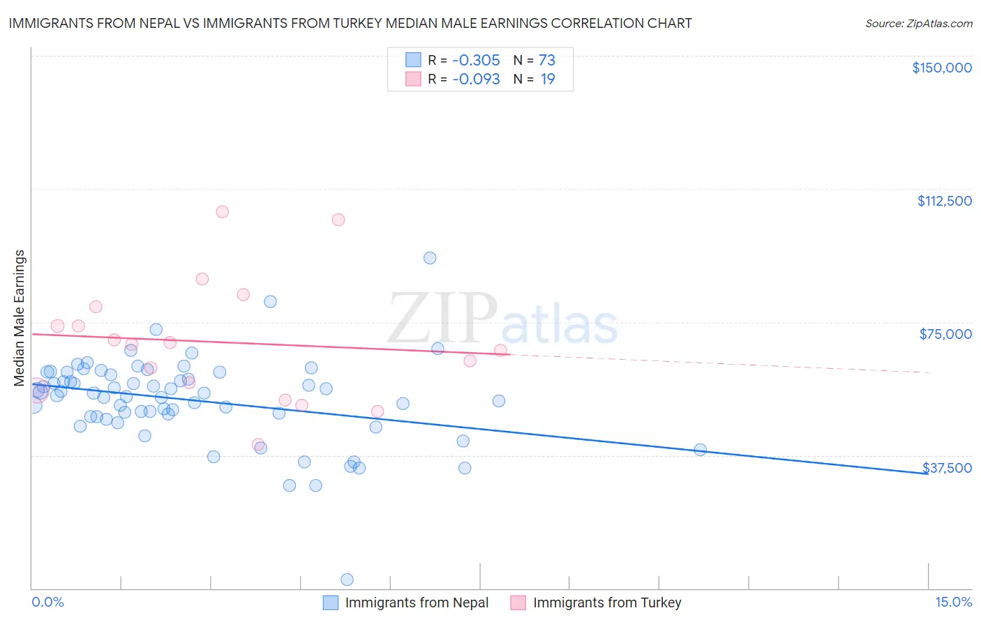 Immigrants from Nepal vs Immigrants from Turkey Median Male Earnings