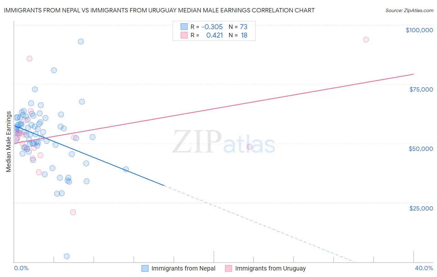 Immigrants from Nepal vs Immigrants from Uruguay Median Male Earnings