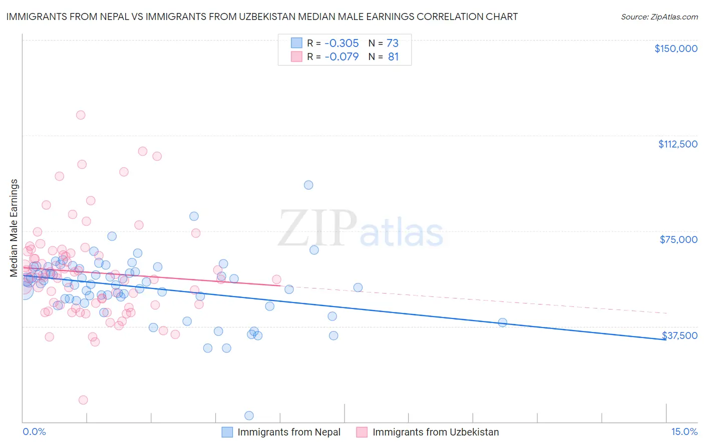 Immigrants from Nepal vs Immigrants from Uzbekistan Median Male Earnings