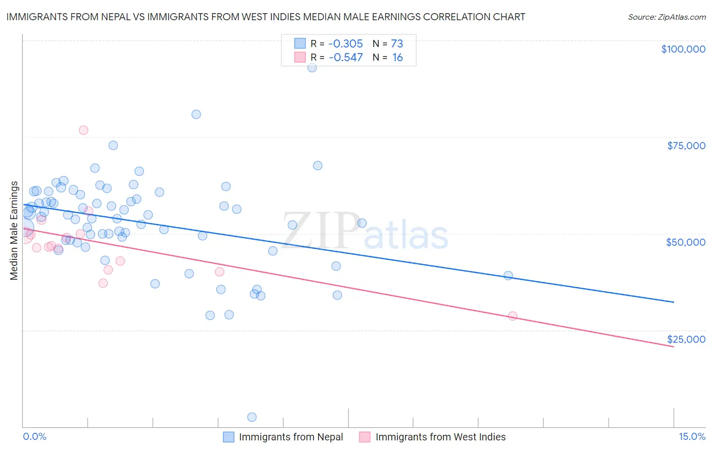 Immigrants from Nepal vs Immigrants from West Indies Median Male Earnings