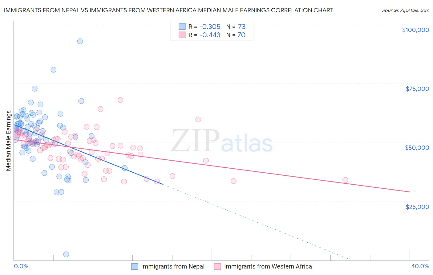 Immigrants from Nepal vs Immigrants from Western Africa Median Male Earnings