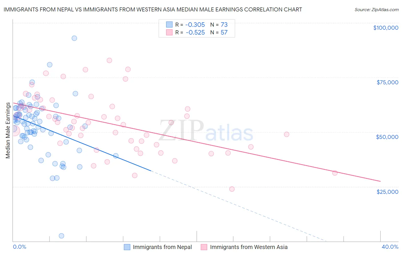 Immigrants from Nepal vs Immigrants from Western Asia Median Male Earnings