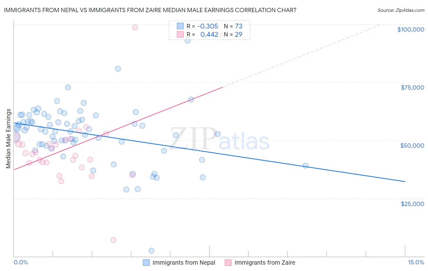 Immigrants from Nepal vs Immigrants from Zaire Median Male Earnings