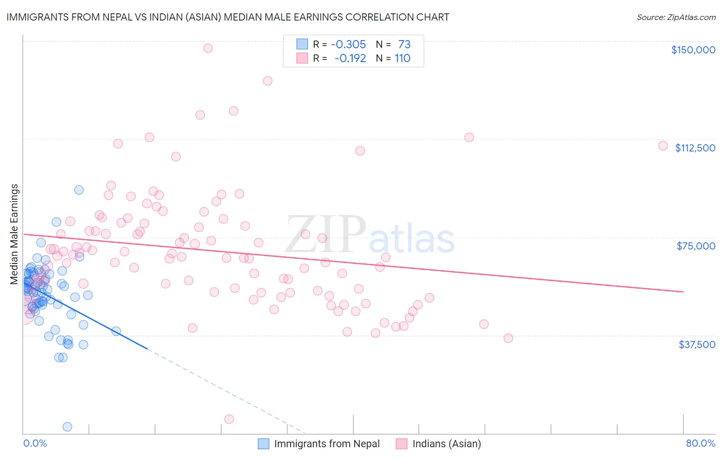 Immigrants from Nepal vs Indian (Asian) Median Male Earnings