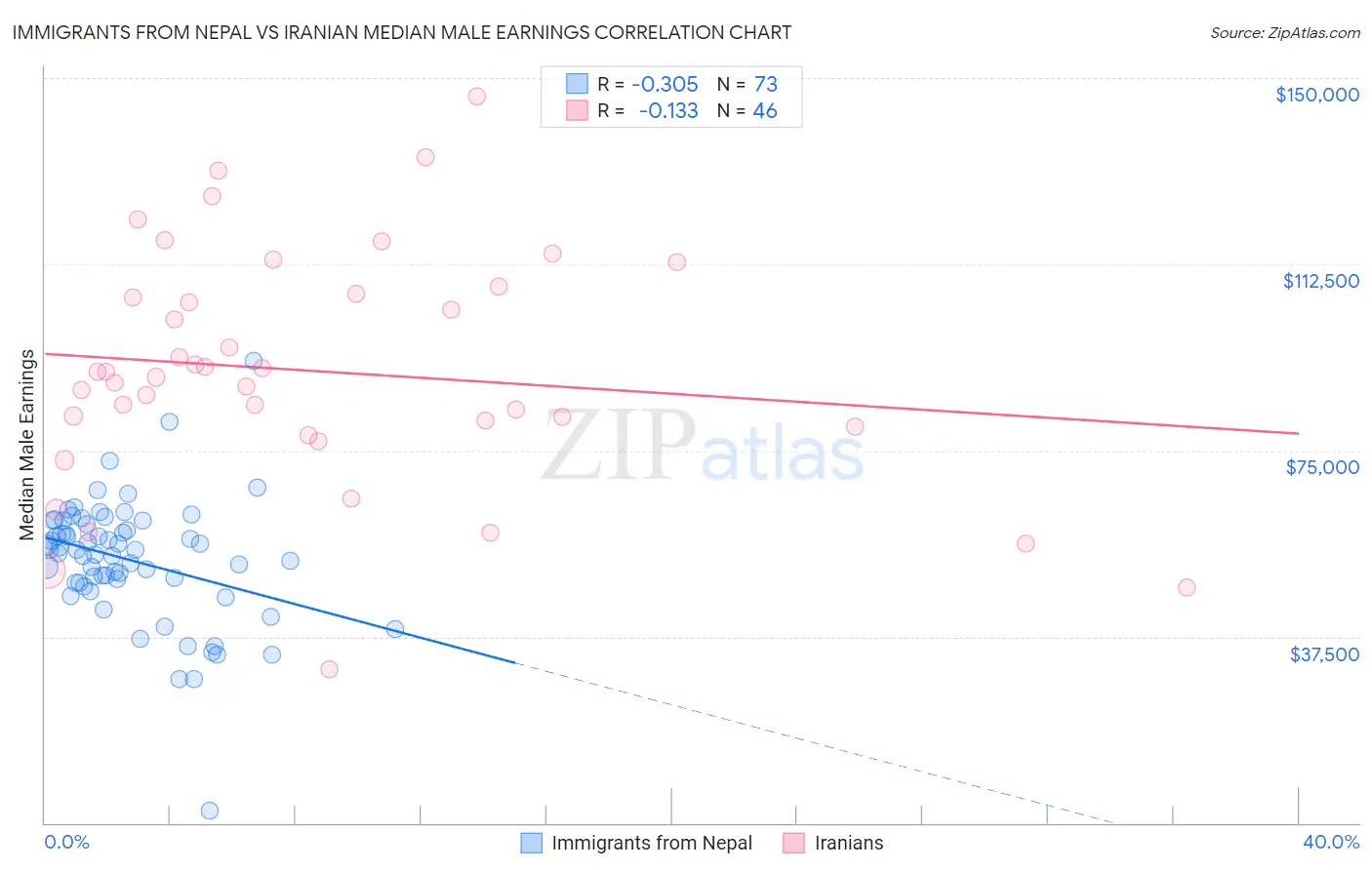 Immigrants from Nepal vs Iranian Median Male Earnings