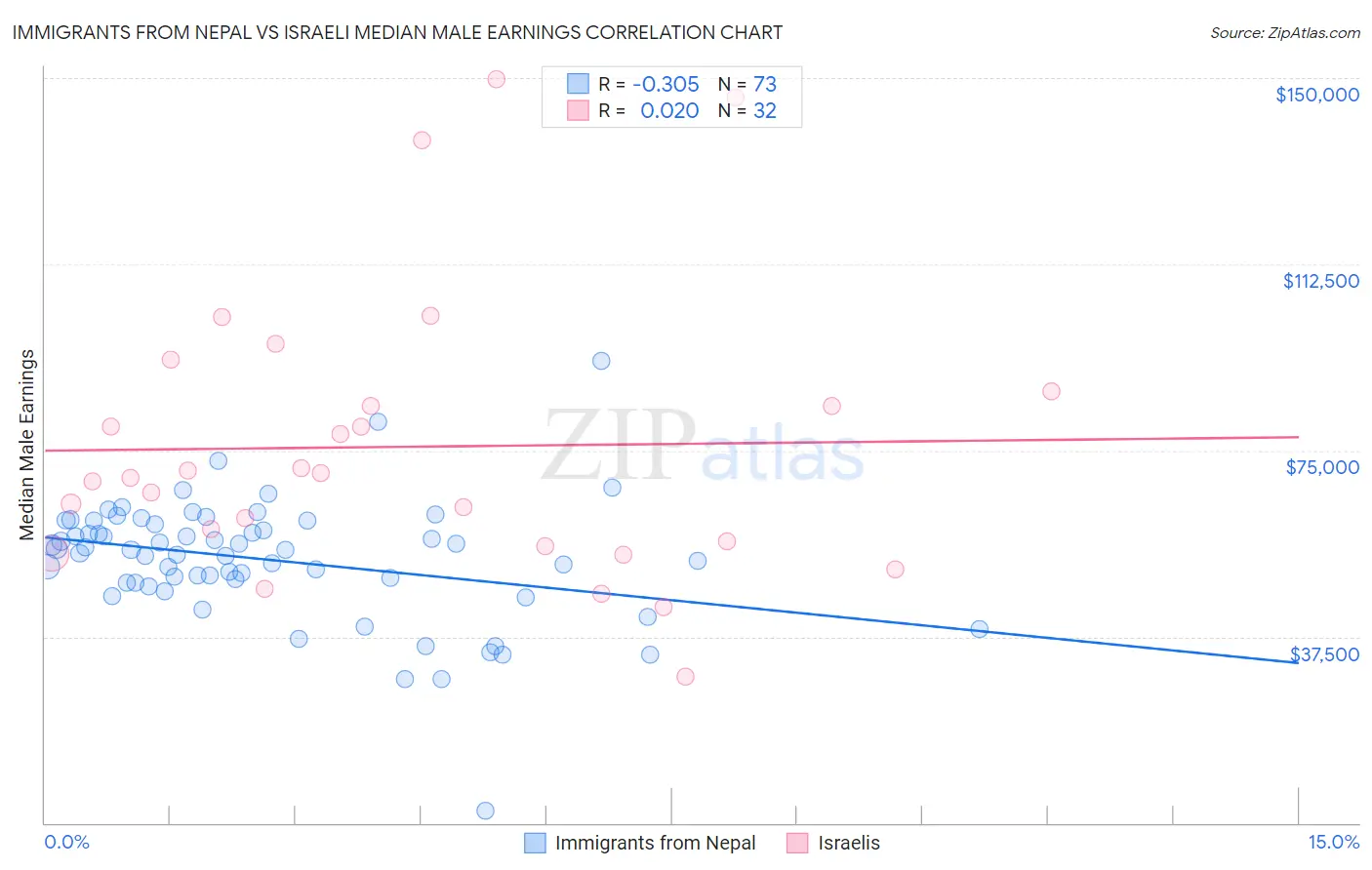 Immigrants from Nepal vs Israeli Median Male Earnings