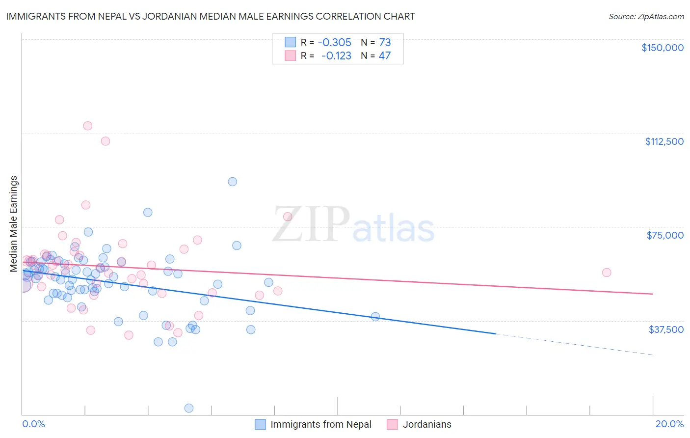 Immigrants from Nepal vs Jordanian Median Male Earnings