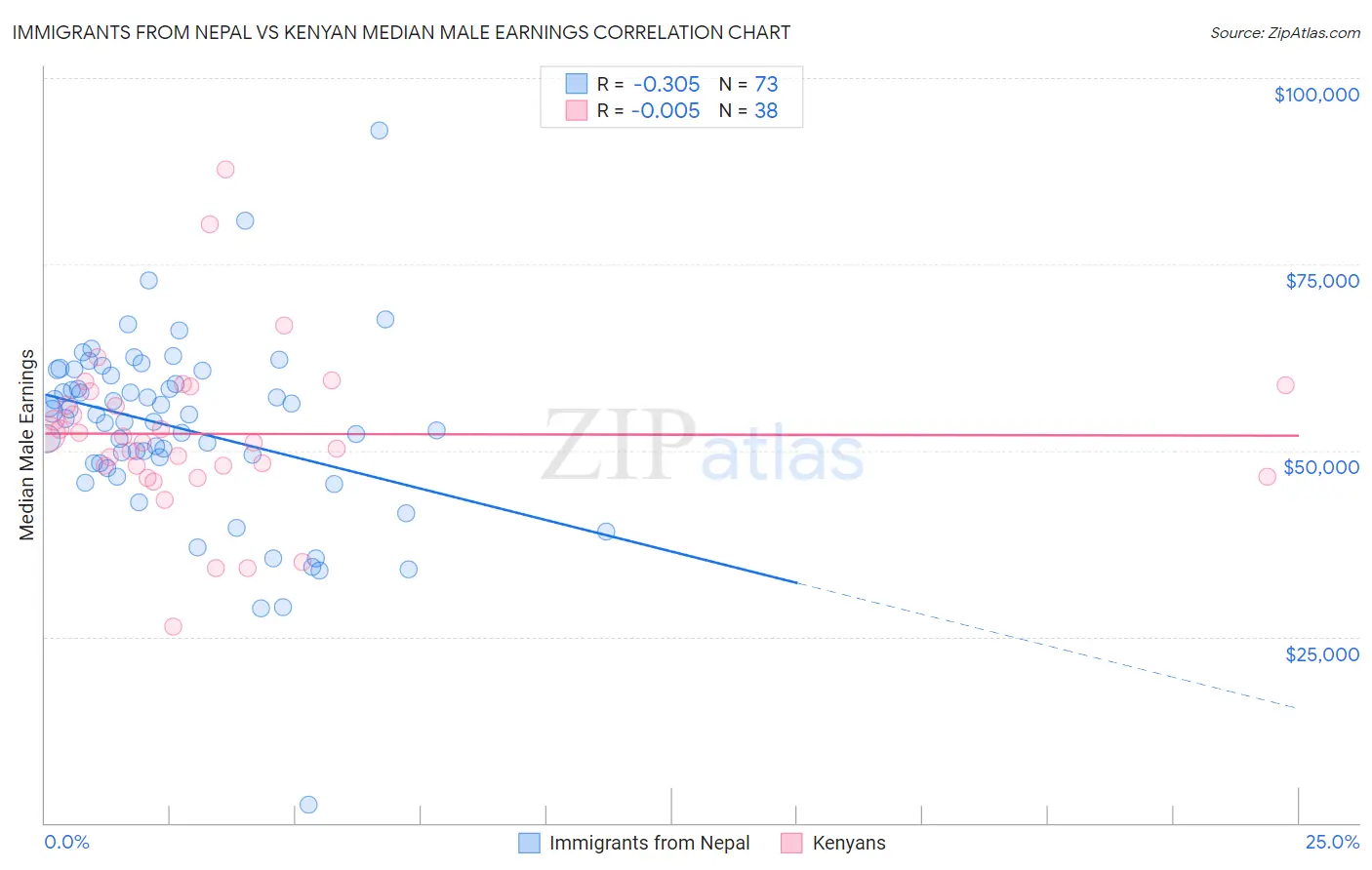 Immigrants from Nepal vs Kenyan Median Male Earnings