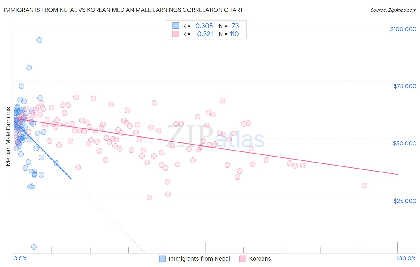 Immigrants from Nepal vs Korean Median Male Earnings
