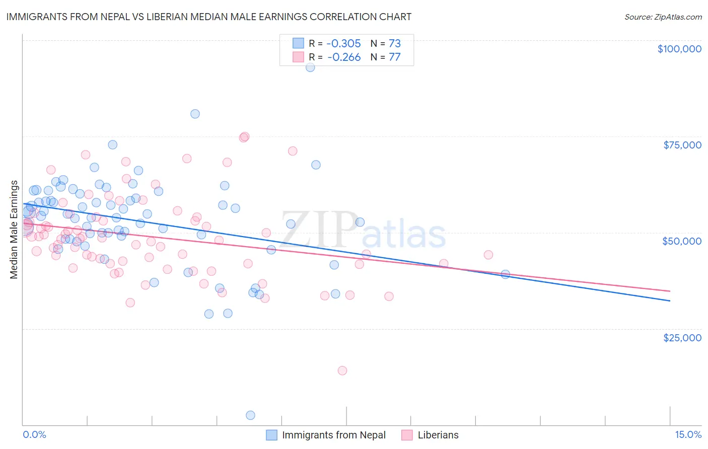 Immigrants from Nepal vs Liberian Median Male Earnings