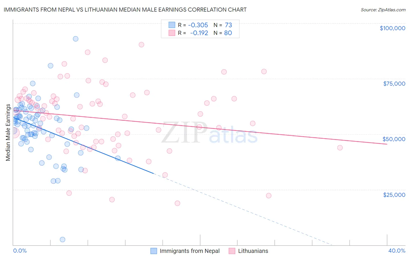 Immigrants from Nepal vs Lithuanian Median Male Earnings
