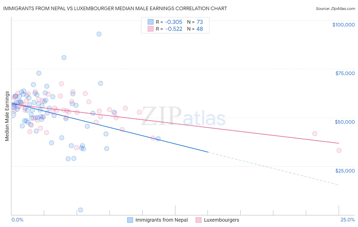 Immigrants from Nepal vs Luxembourger Median Male Earnings