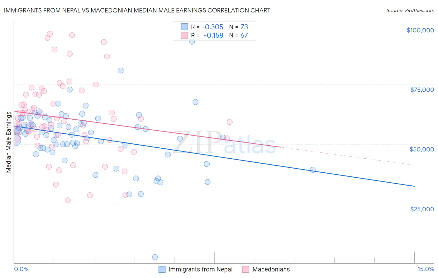 Immigrants from Nepal vs Macedonian Median Male Earnings