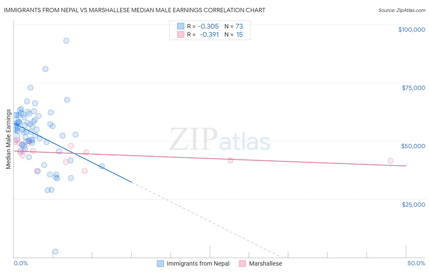 Immigrants from Nepal vs Marshallese Median Male Earnings