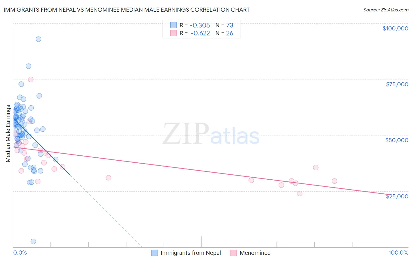 Immigrants from Nepal vs Menominee Median Male Earnings