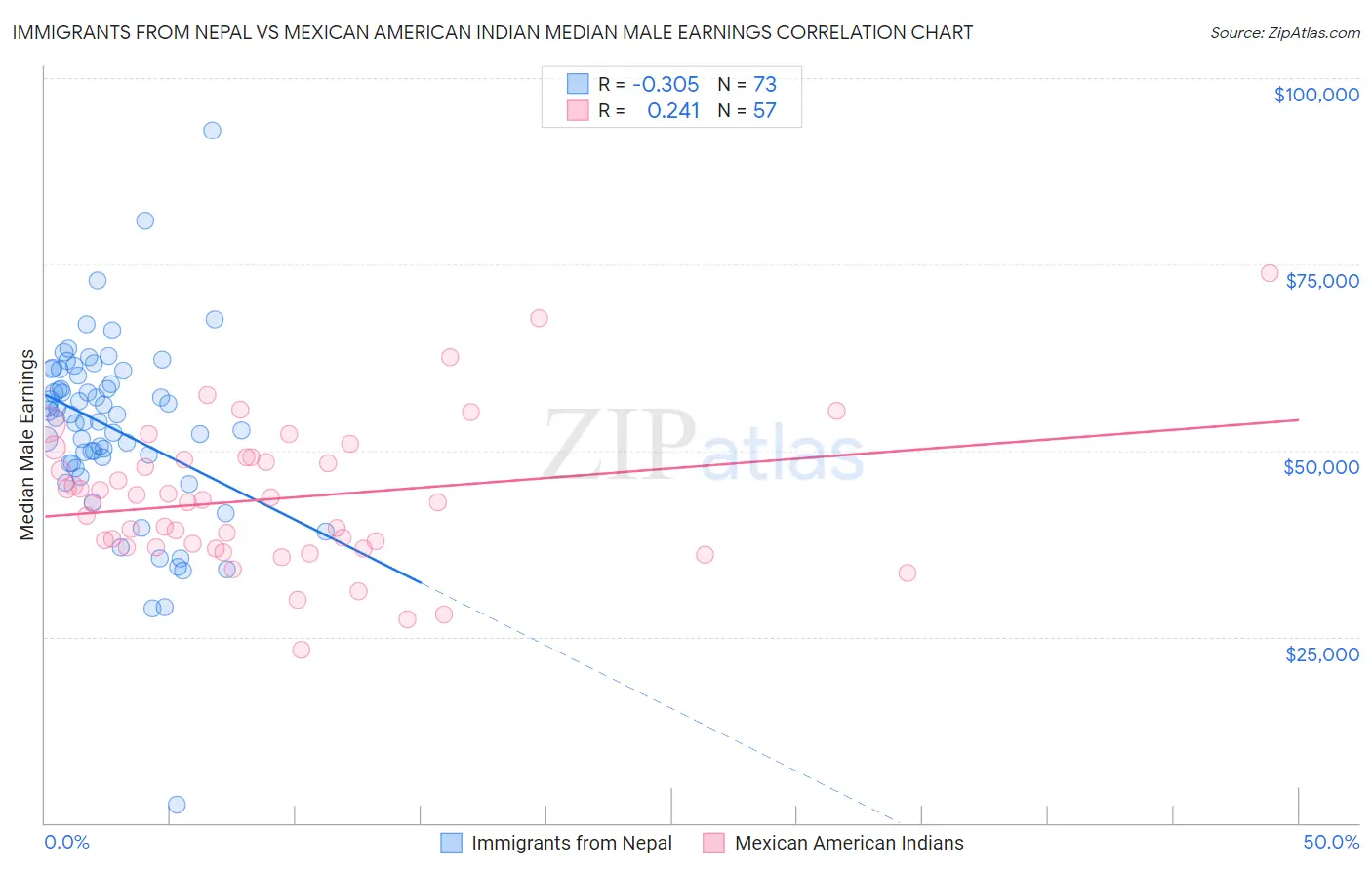 Immigrants from Nepal vs Mexican American Indian Median Male Earnings