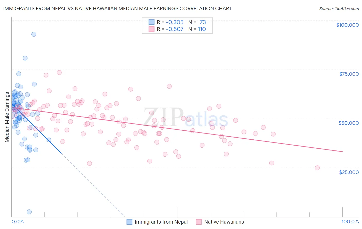 Immigrants from Nepal vs Native Hawaiian Median Male Earnings