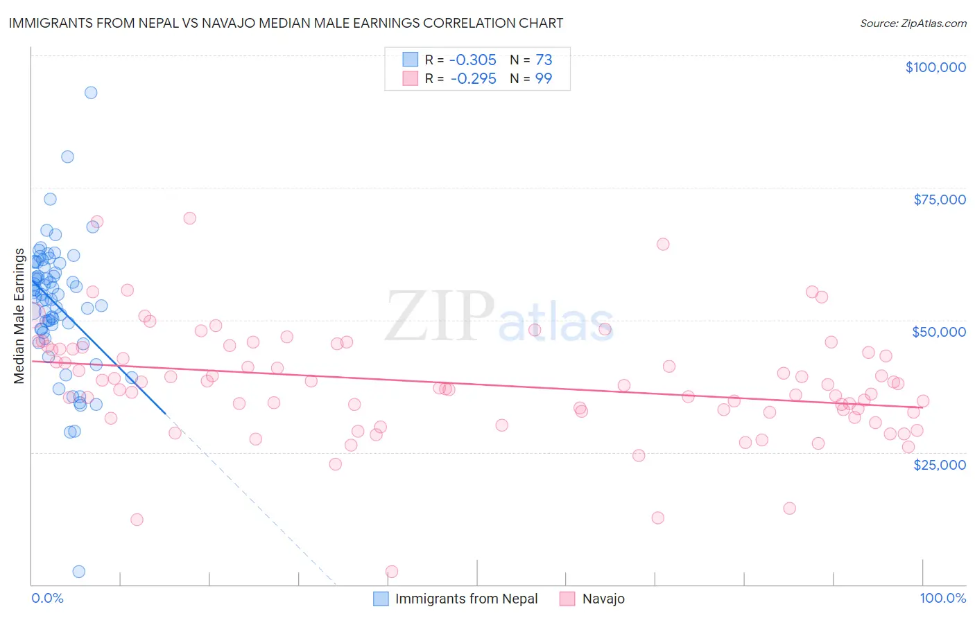 Immigrants from Nepal vs Navajo Median Male Earnings