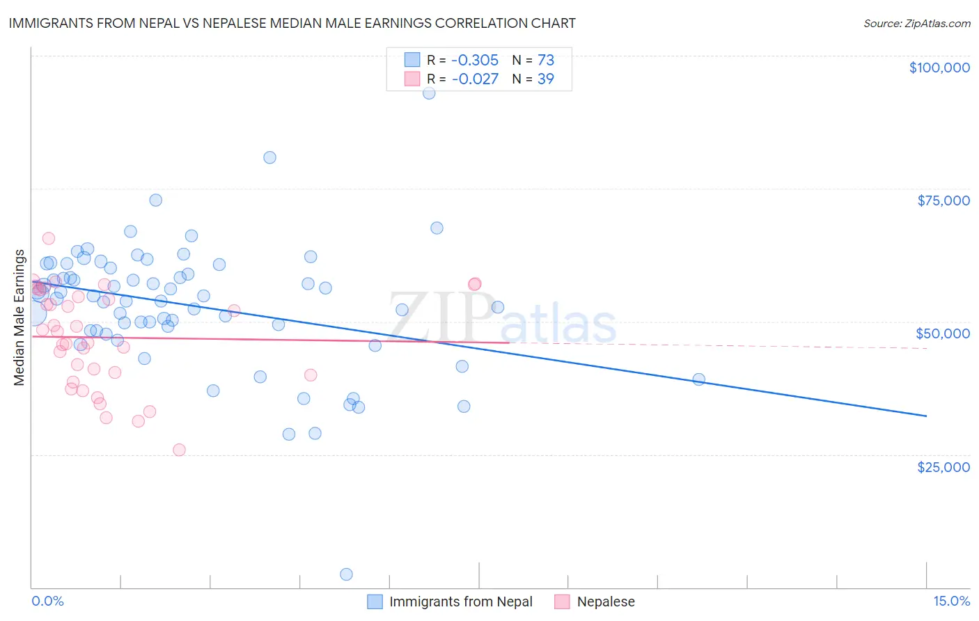 Immigrants from Nepal vs Nepalese Median Male Earnings