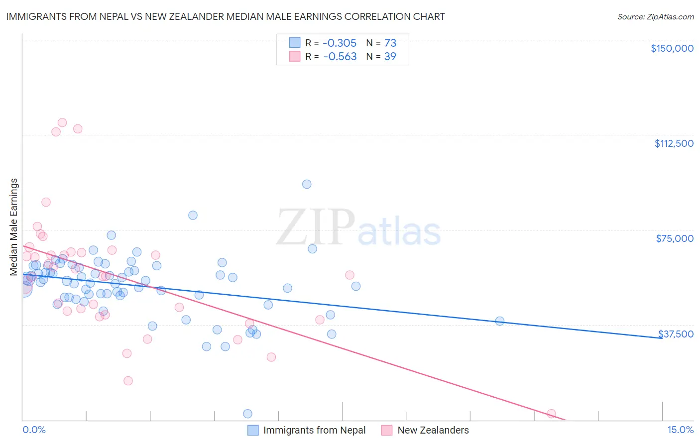 Immigrants from Nepal vs New Zealander Median Male Earnings
