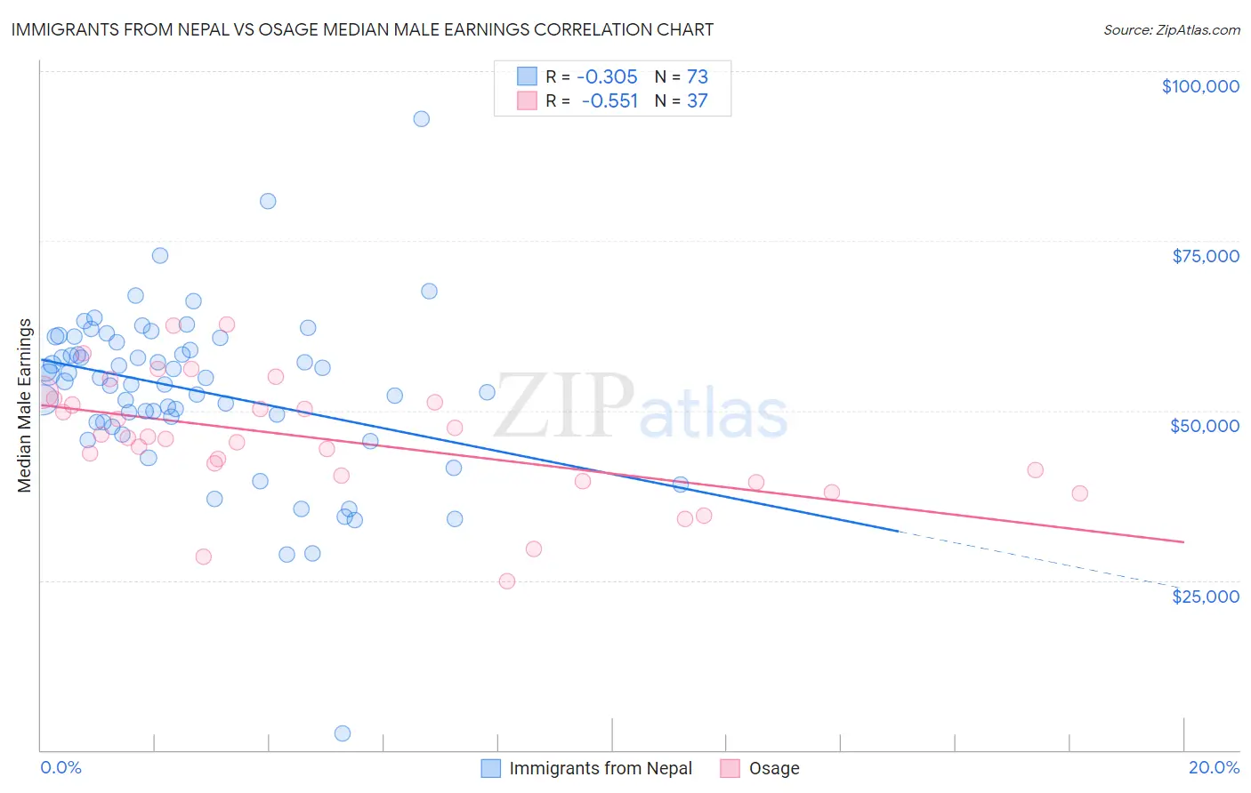 Immigrants from Nepal vs Osage Median Male Earnings