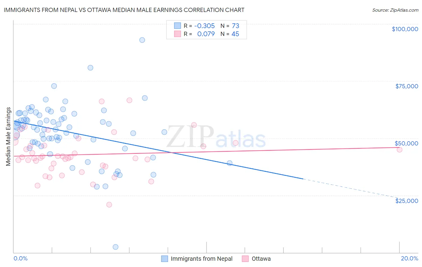Immigrants from Nepal vs Ottawa Median Male Earnings
