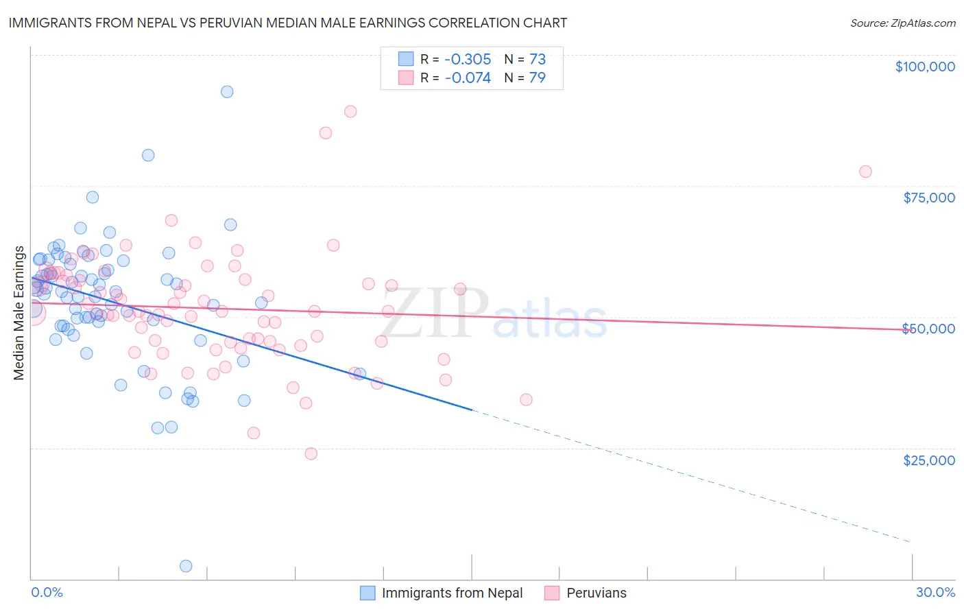 Immigrants from Nepal vs Peruvian Median Male Earnings