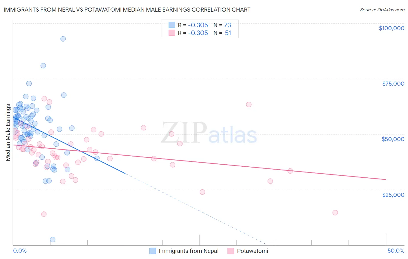 Immigrants from Nepal vs Potawatomi Median Male Earnings