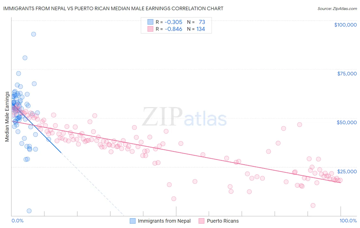 Immigrants from Nepal vs Puerto Rican Median Male Earnings