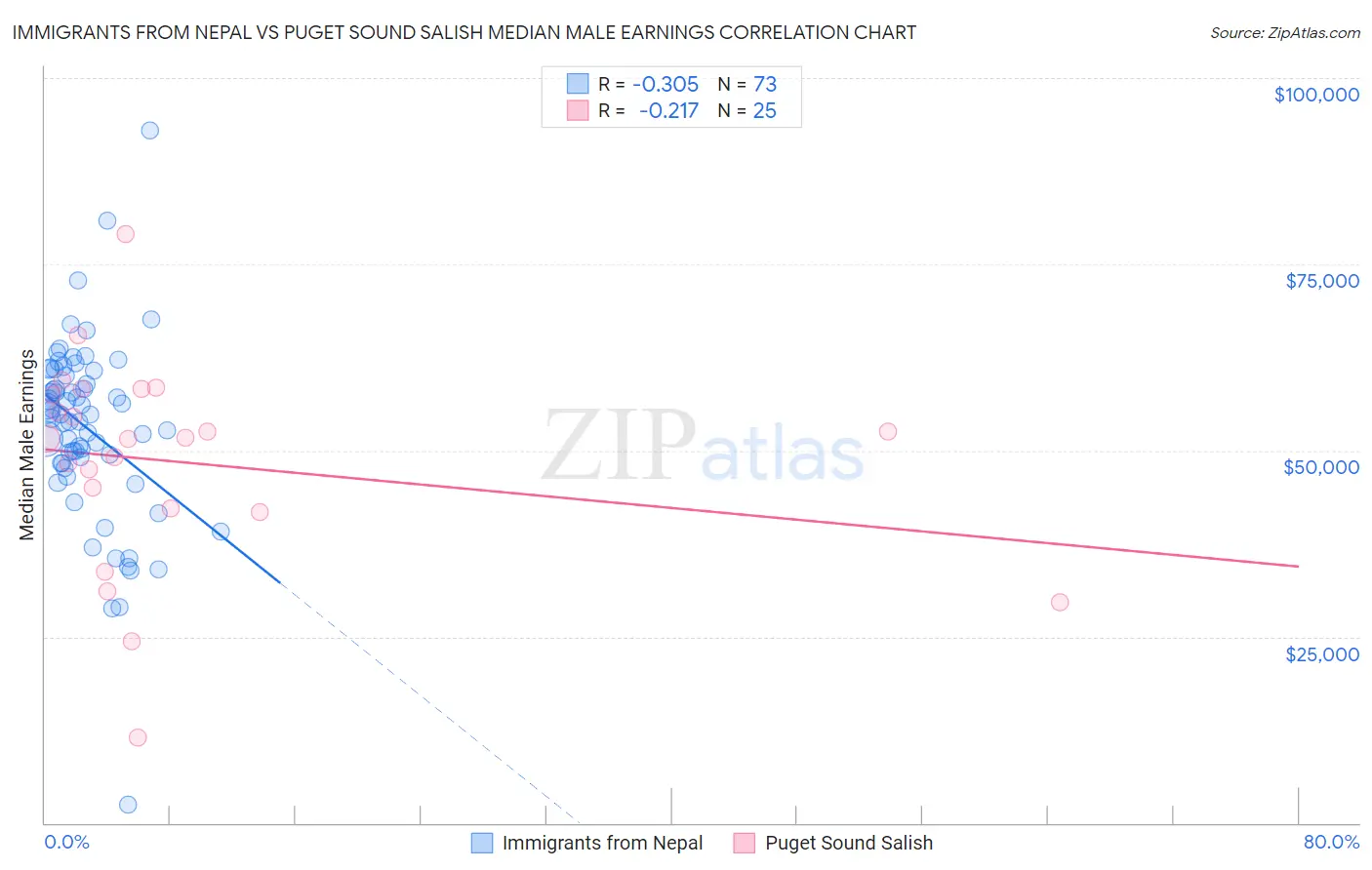 Immigrants from Nepal vs Puget Sound Salish Median Male Earnings