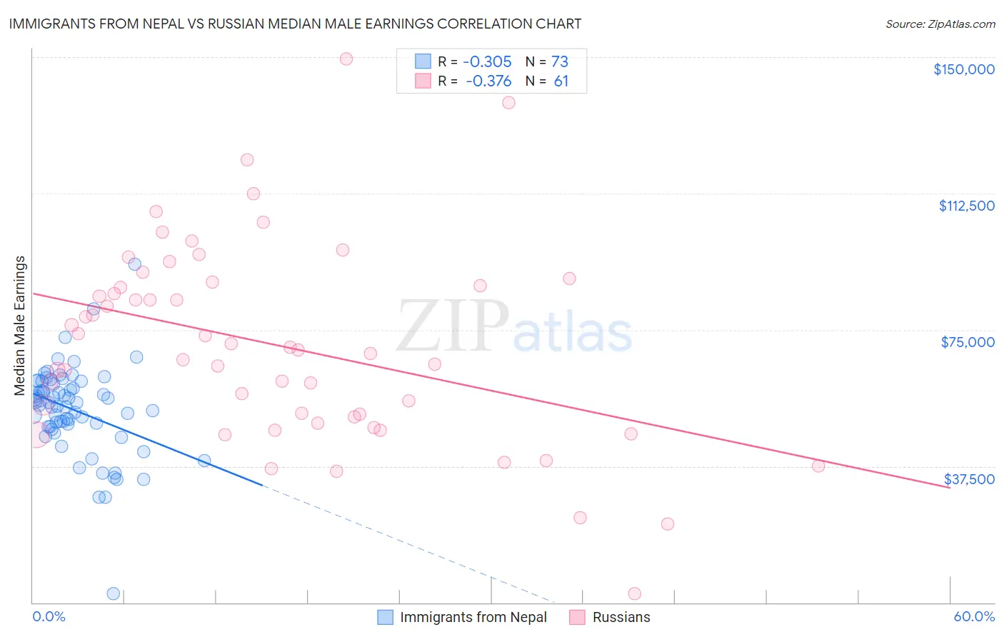 Immigrants from Nepal vs Russian Median Male Earnings