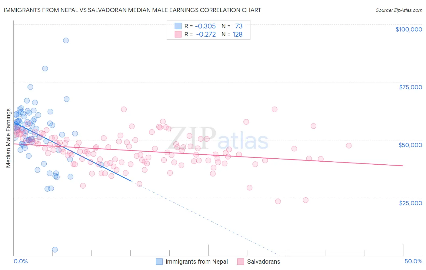 Immigrants from Nepal vs Salvadoran Median Male Earnings