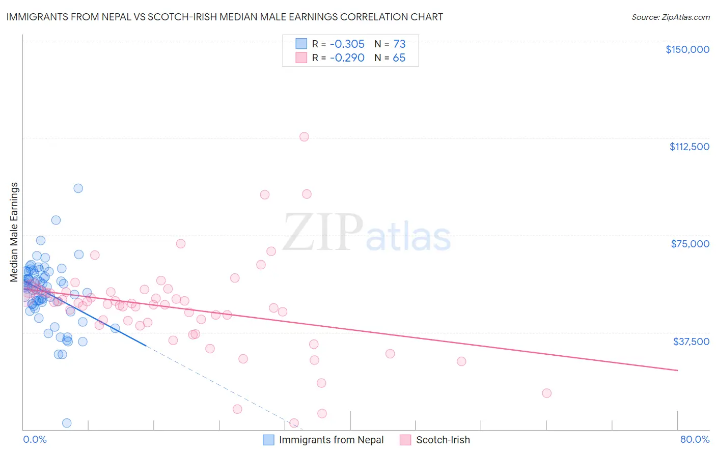 Immigrants from Nepal vs Scotch-Irish Median Male Earnings