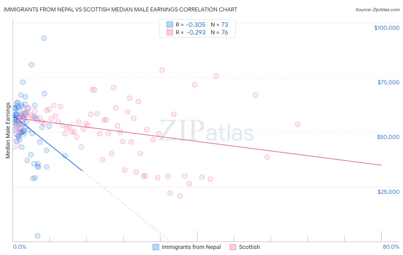 Immigrants from Nepal vs Scottish Median Male Earnings
